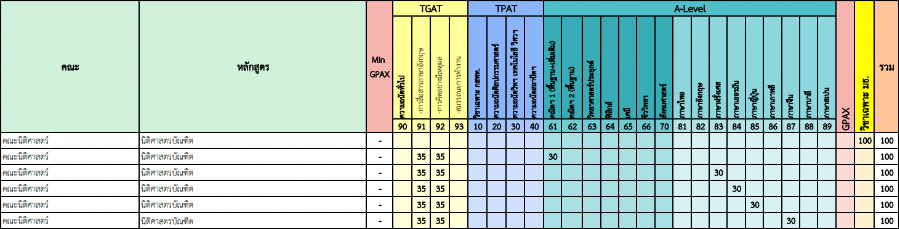 ตัวอย่างเกณฑ์การคัดเลือกรอบ Admission ม.ธรรมศาสตร์ แบบแยกจำนวนรับ