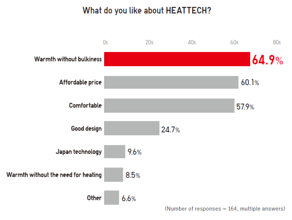 HEATTECH Survey - What do you like about HEATTECH