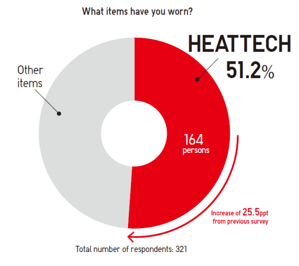 HEATTECH Survey - What items have you worn