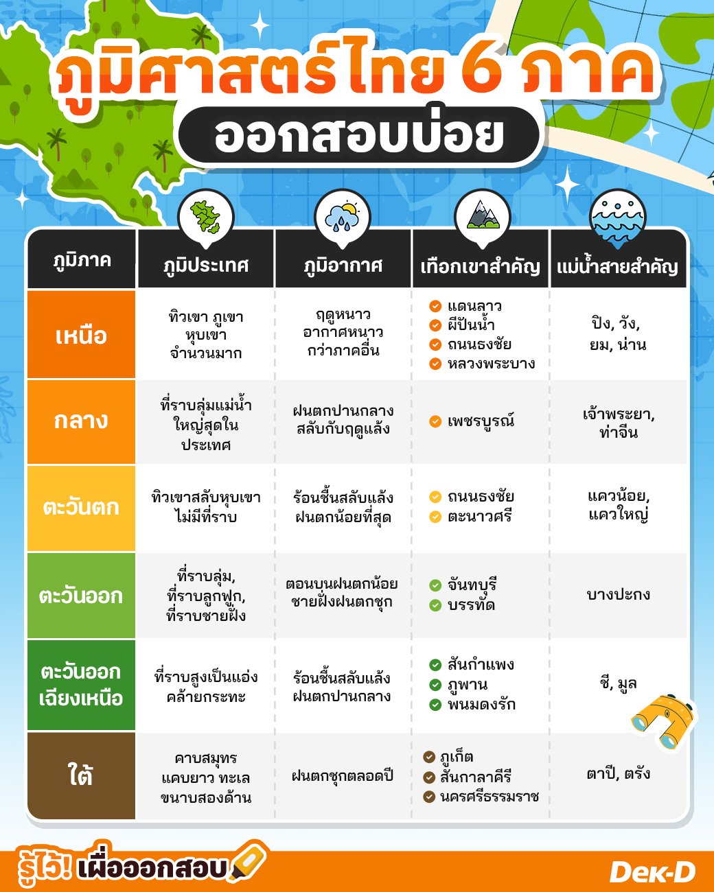 ภูมิศาสตร์ไทย 6 ภาค ออกสอบบ่อย