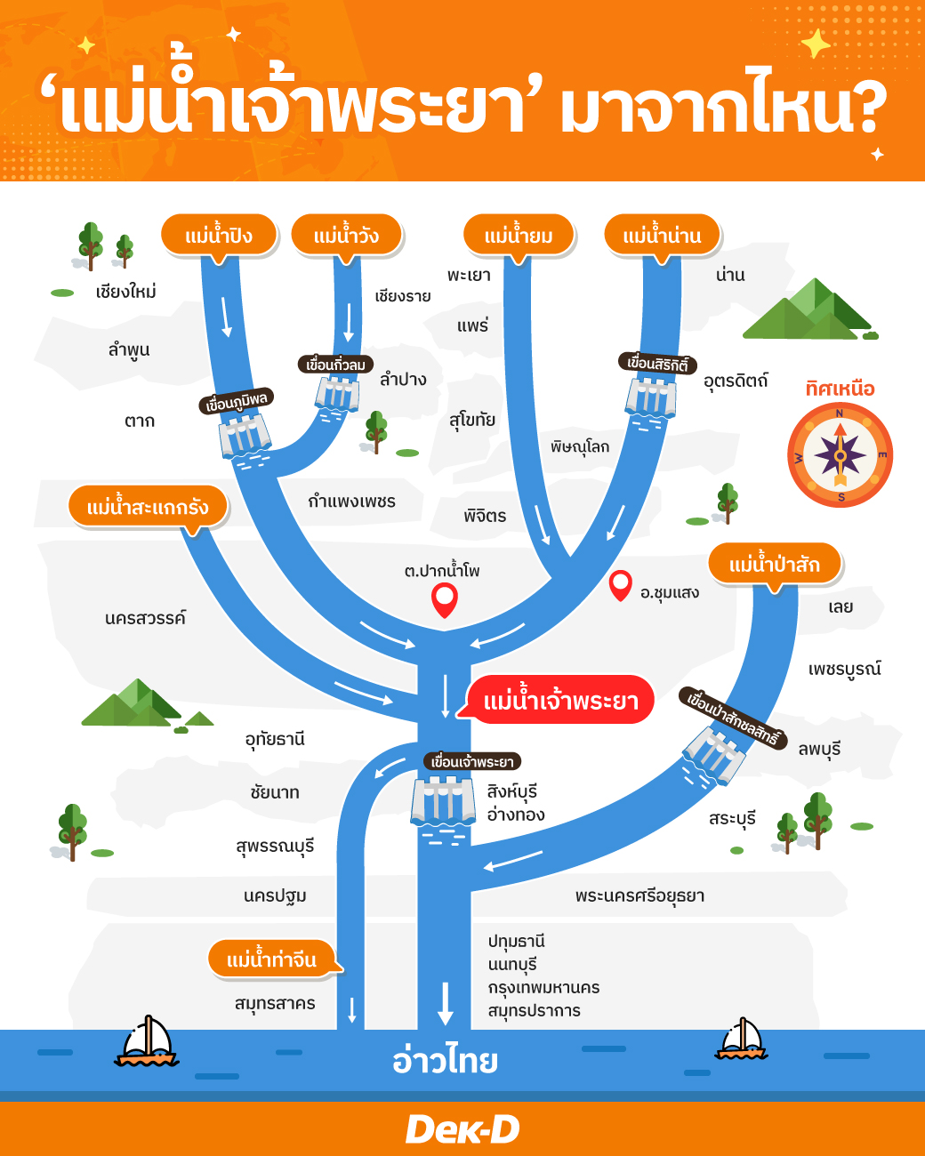 แม่น้ำเจ้าพระยาเกิดจากการรวมตัวของ ลุ่มน้ำปิง และลุ่มน้ำน่าน (เดิมจำเป็น ปิง วัง ยม น่าน) ที่ปากน้ำโพ จังหวัดนครสวรรค์