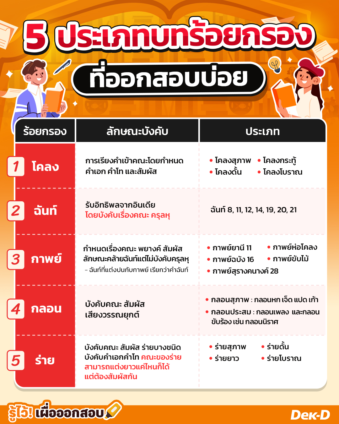 5 ประเภทบทร้อยกรอง ออกสอบบ่อย!!! 5 ประเภทบทร้อยกรอง ออกสอบบ่อย!!!