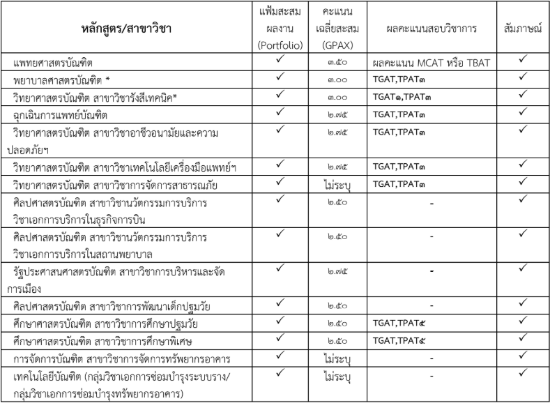 เกณฑ์รอบ Portfolio ม.นวมินทราธิราช เกณฑ์รอบ Portfolio ม.นวมินทราธิราช