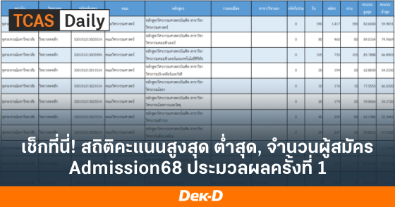 เช็กที่นี่! สถิติคะแนนสูงสุด ต่ำสุด, จำนวนผู้สมัคร Admission68 ประมวลผลครั้งที่ 1 เช็กที่นี่! สถิติคะแนนสูงสุด ต่ำสุด, จำนวนผู้สมัคร Admission68 ประมวลผลครั้งที่ 1