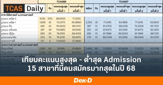 เทียบคะแนนสูงสุด - ต่ำสุด Admission 15 สาขาที่มีคนสมัครมากสุดในปี 68 เทียบคะแนนสูงสุด - ต่ำสุด Admission 15 สาขาที่มีคนสมัครมากสุดในปี 68