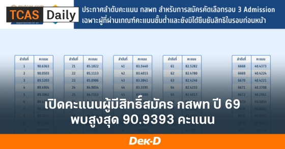 เปิดคะแนนผู้มีสิทธิ์สมัคร กสพท ปี 69 พบสูงสุด 90.9393 คะแนน