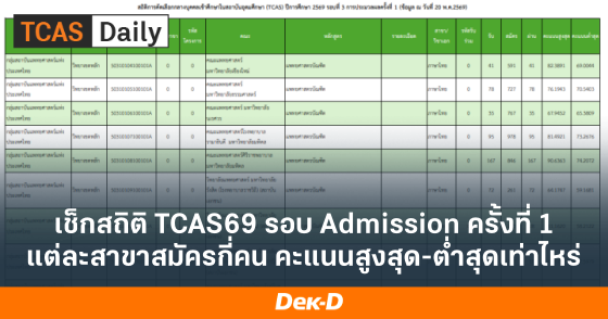 เช็กสถิติ TCAS69 รอบ Admission ครั้งที่ 1 แต่ละสาขาสมัครกี่คน คะแนนสูงสุด-ต่ำสุดเท่าไหร่ เช็กสถิติ TCAS69 รอบ Admission ครั้งที่ 1 แต่ละสาขาสมัครกี่คน คะแนนสูงสุด-ต่ำสุดเท่าไหร่