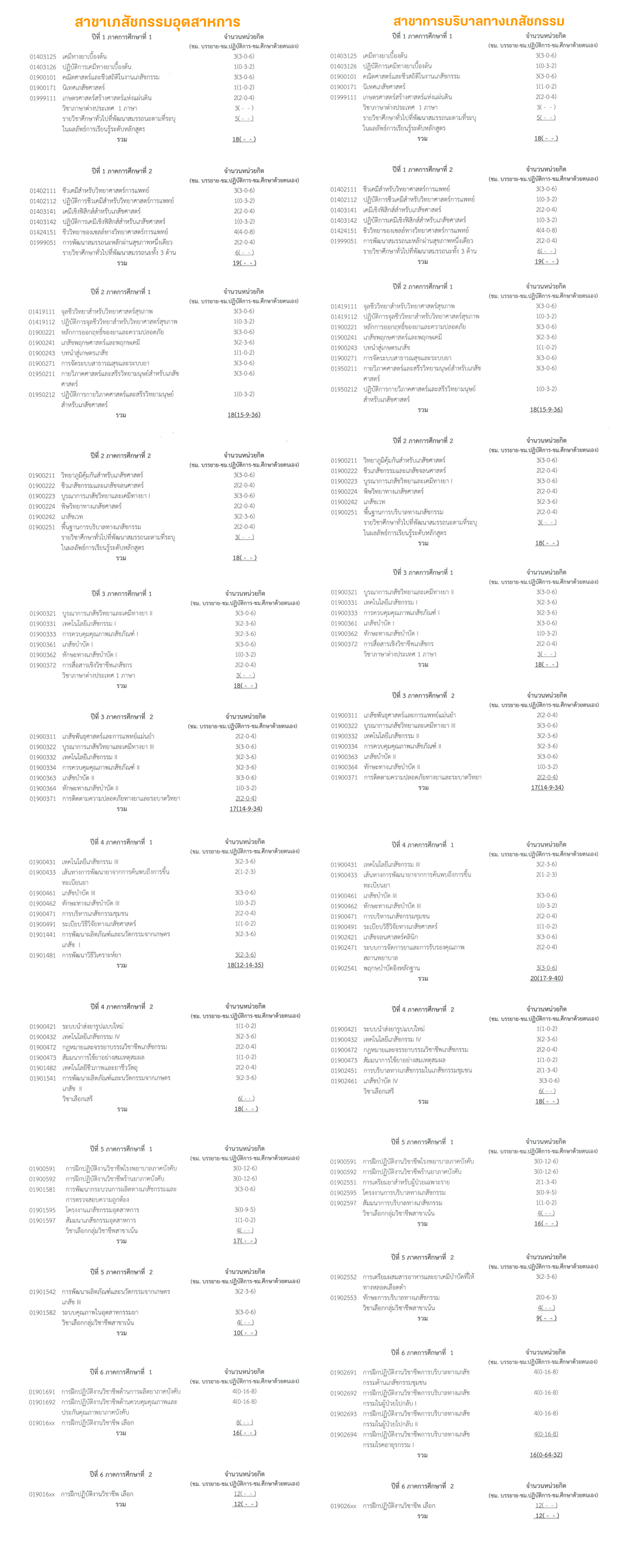 แผนการศึกษา คณะเภสัชศาสตร์ ม.เกษตรศาสตร์