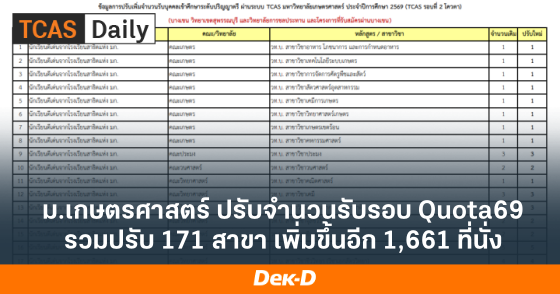 ม.เกษตรศาสตร์ ปรับจำนวนรับรอบ Quota69 รวมปรับ 171 สาขา เพิ่มขึ้นอีก 1,661 ที่นั่ง