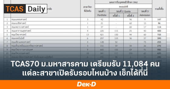 TCAS70 ม.มหาสารคาม เตรียมรับ 11,084 คน แต่ละสาขาเปิดรับรอบไหนบ้าง เช็กได้ที่นี่ TCAS70 ม.มหาสารคาม เตรียมรับ 11,084 คน แต่ละสาขาเปิดรับรอบไหนบ้าง เช็กได้ที่นี่