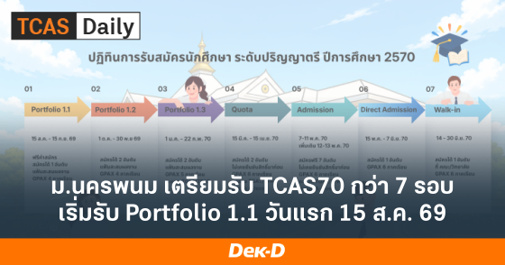 ม.นครพนม เตรียมรับ TCAS70 กว่า 7 รอบ เริ่มรับ Portfolio 1.1 วันแรก 15 ส.ค. 69 ม.นครพนม เตรียมรับ TCAS70 กว่า 7 รอบ เริ่มรับ Portfolio 1.1 วันแรก 15 ส.ค. 69