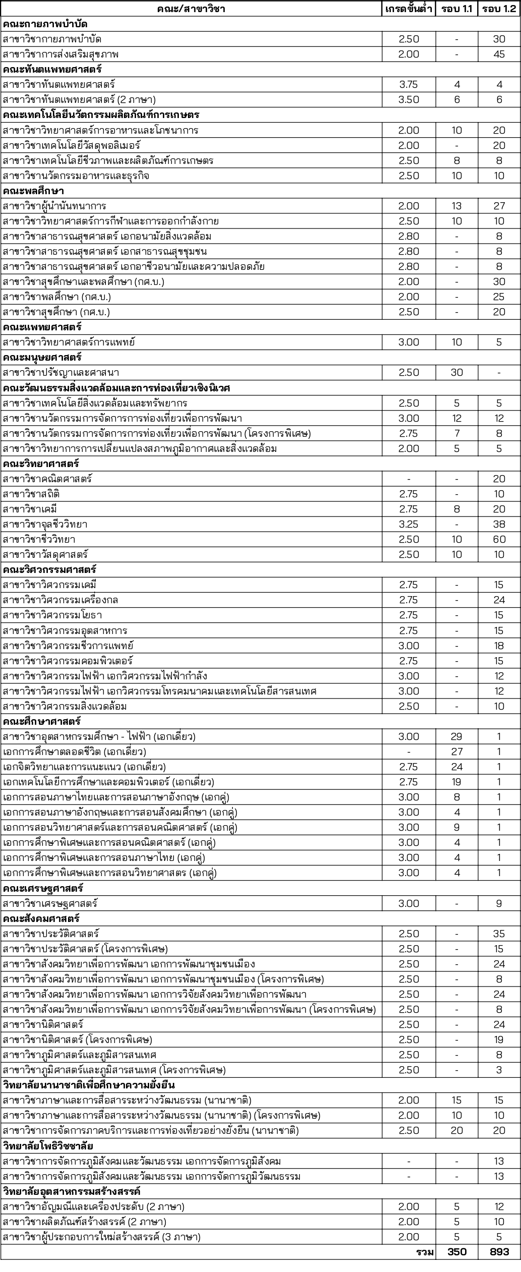ตารางจำนวนรับ โครงการเด็กดีมีที่เรียน TCAS70 ตารางจำนวนรับ โครงการเด็กดีมีที่เรียน TCAS70