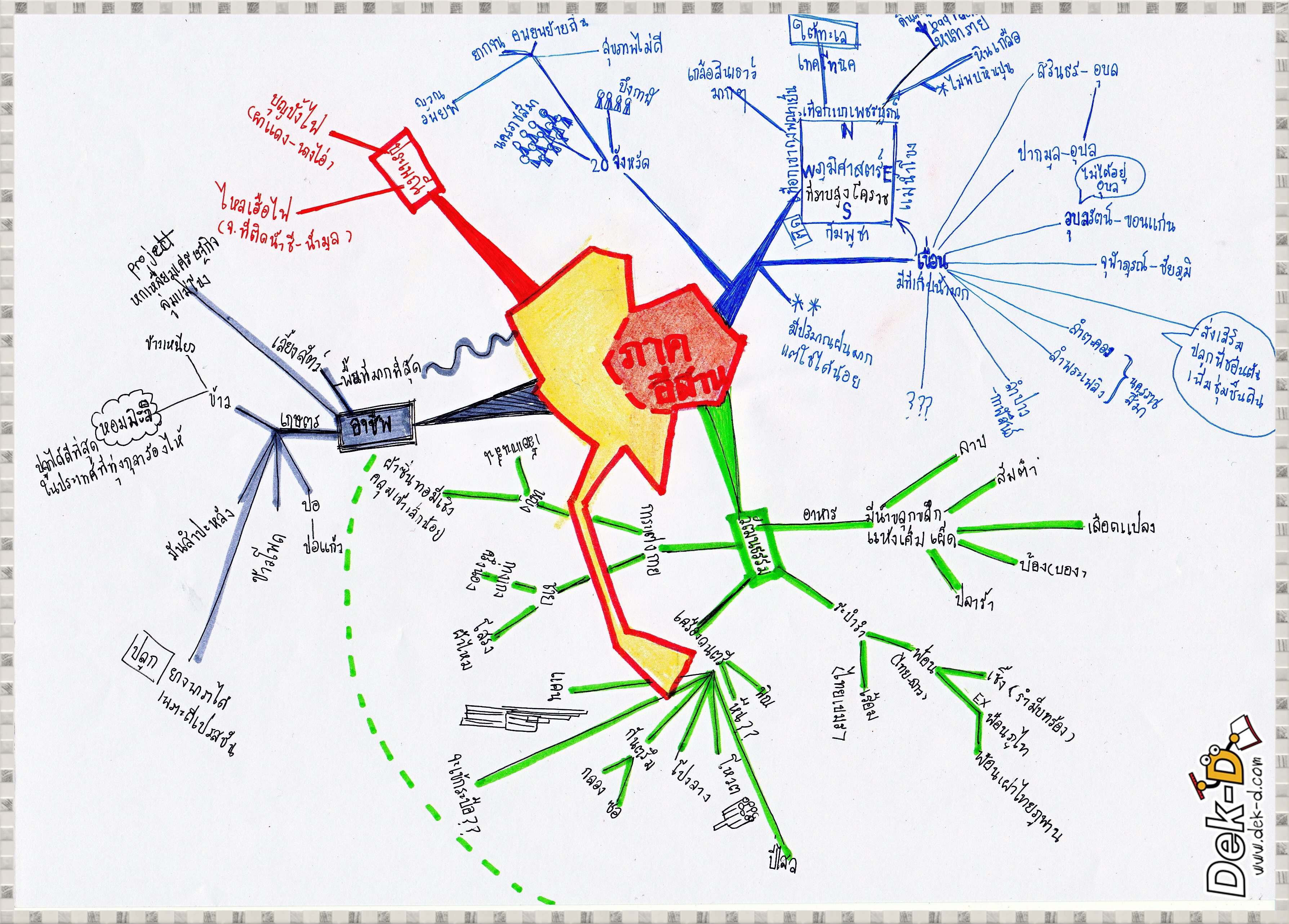 Mind Map