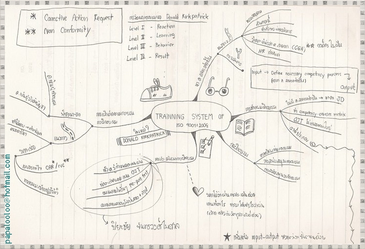 mind map ของคนทำงาน